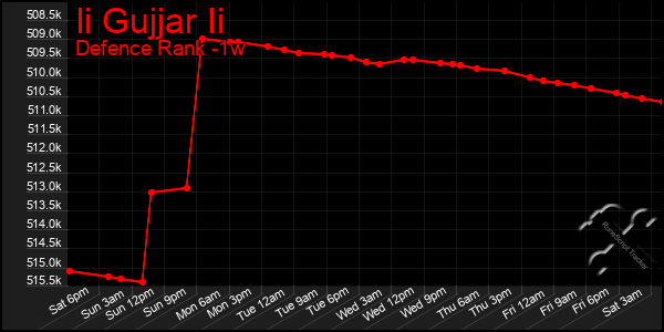 Last 7 Days Graph of Ii Gujjar Ii