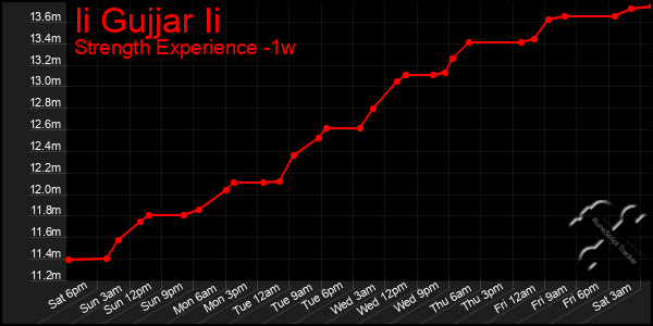 Last 7 Days Graph of Ii Gujjar Ii