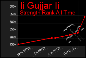 Total Graph of Ii Gujjar Ii