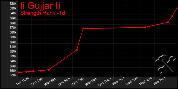 Last 24 Hours Graph of Ii Gujjar Ii
