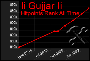 Total Graph of Ii Gujjar Ii