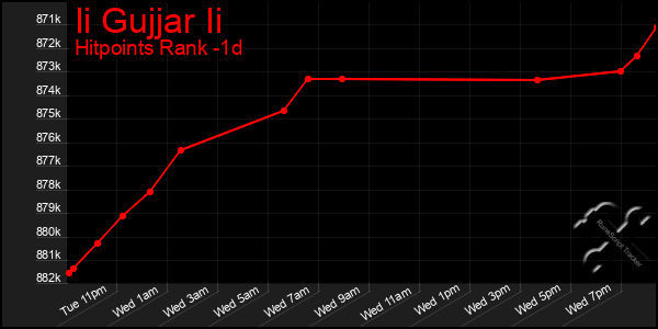 Last 24 Hours Graph of Ii Gujjar Ii