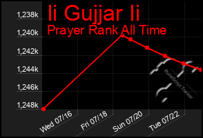 Total Graph of Ii Gujjar Ii