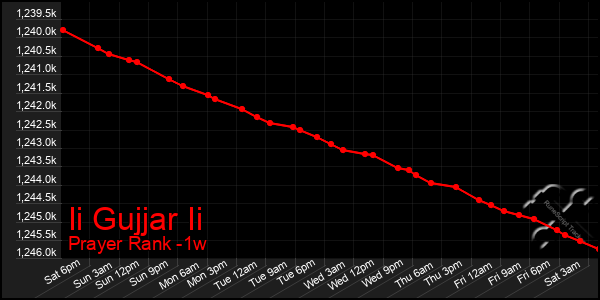 Last 7 Days Graph of Ii Gujjar Ii