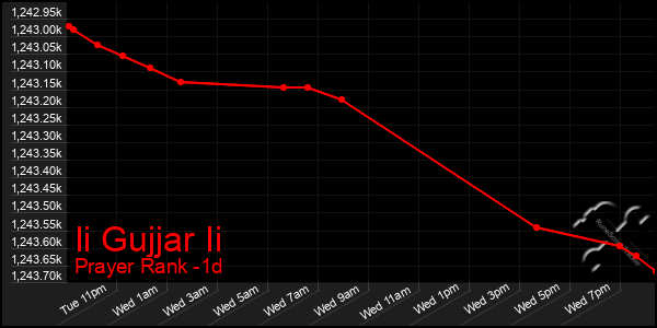 Last 24 Hours Graph of Ii Gujjar Ii