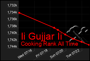 Total Graph of Ii Gujjar Ii