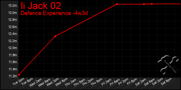 Last 31 Days Graph of Ii Jack 02