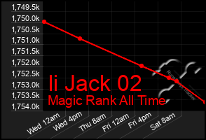 Total Graph of Ii Jack 02