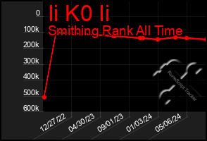 Total Graph of Ii K0 Ii