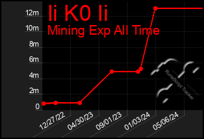 Total Graph of Ii K0 Ii