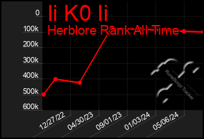 Total Graph of Ii K0 Ii