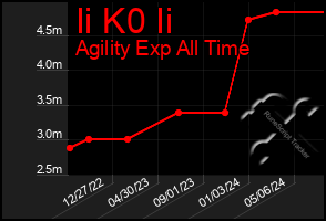 Total Graph of Ii K0 Ii