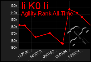 Total Graph of Ii K0 Ii