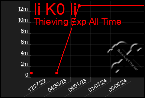 Total Graph of Ii K0 Ii