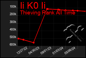 Total Graph of Ii K0 Ii