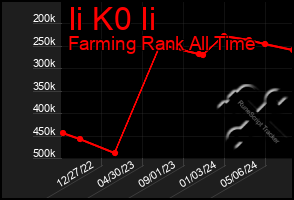 Total Graph of Ii K0 Ii