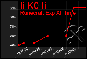 Total Graph of Ii K0 Ii