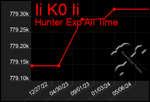 Total Graph of Ii K0 Ii