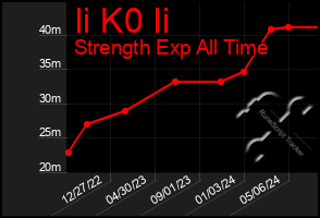 Total Graph of Ii K0 Ii