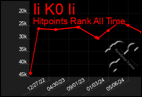 Total Graph of Ii K0 Ii