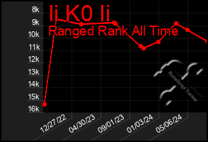 Total Graph of Ii K0 Ii