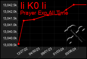 Total Graph of Ii K0 Ii