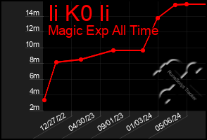 Total Graph of Ii K0 Ii