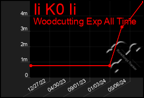 Total Graph of Ii K0 Ii