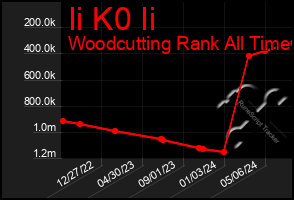 Total Graph of Ii K0 Ii