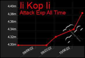 Total Graph of Ii Kop Ii