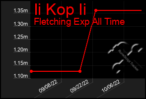 Total Graph of Ii Kop Ii