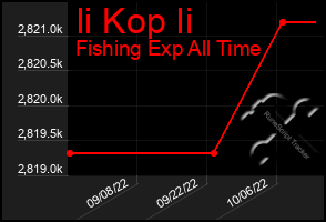 Total Graph of Ii Kop Ii