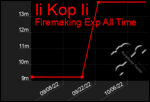 Total Graph of Ii Kop Ii