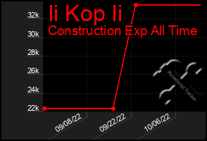 Total Graph of Ii Kop Ii