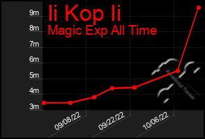 Total Graph of Ii Kop Ii