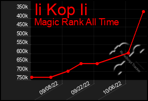 Total Graph of Ii Kop Ii