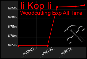 Total Graph of Ii Kop Ii