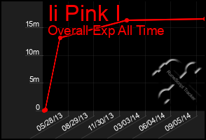 Total Graph of Ii Pink I