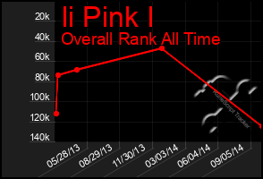 Total Graph of Ii Pink I