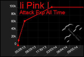 Total Graph of Ii Pink I