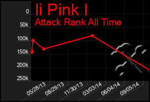 Total Graph of Ii Pink I