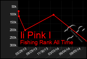 Total Graph of Ii Pink I