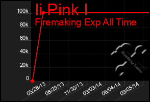 Total Graph of Ii Pink I