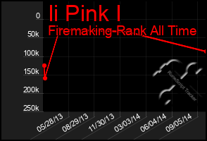 Total Graph of Ii Pink I