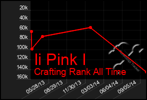 Total Graph of Ii Pink I