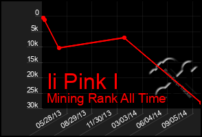 Total Graph of Ii Pink I