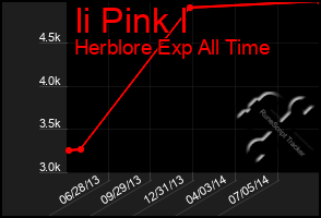 Total Graph of Ii Pink I