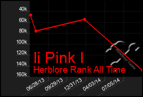 Total Graph of Ii Pink I