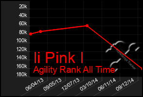 Total Graph of Ii Pink I