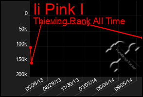 Total Graph of Ii Pink I